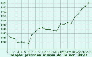 Courbe de la pression atmosphrique pour Rodez (12)