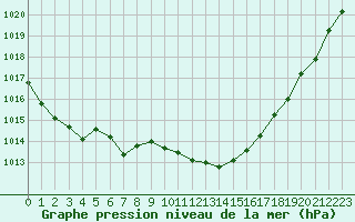 Courbe de la pression atmosphrique pour Sallanches (74)