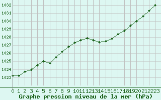 Courbe de la pression atmosphrique pour Deauville (14)