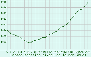 Courbe de la pression atmosphrique pour Sgur-le-Chteau (19)