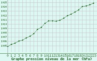 Courbe de la pression atmosphrique pour Cap Corse (2B)