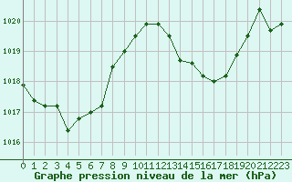 Courbe de la pression atmosphrique pour La Javie (04)