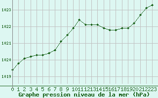 Courbe de la pression atmosphrique pour Figari (2A)