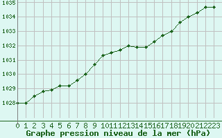 Courbe de la pression atmosphrique pour Dunkerque (59)