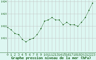 Courbe de la pression atmosphrique pour Albi (81)