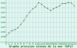 Courbe de la pression atmosphrique pour Engins (38)