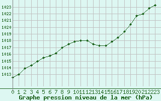 Courbe de la pression atmosphrique pour Paray-le-Monial - St-Yan (71)