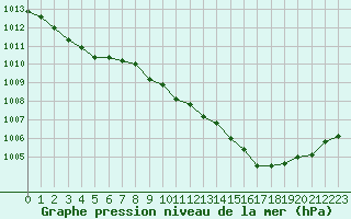 Courbe de la pression atmosphrique pour Lyon - Bron (69)