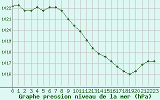 Courbe de la pression atmosphrique pour Belfort-Dorans (90)