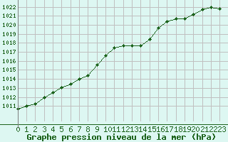 Courbe de la pression atmosphrique pour Mazres Le Massuet (09)