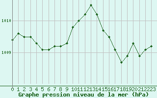 Courbe de la pression atmosphrique pour Abbeville (80)