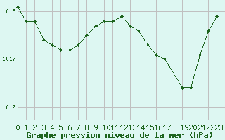 Courbe de la pression atmosphrique pour Recoules de Fumas (48)