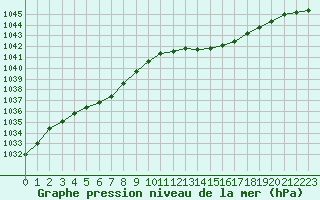 Courbe de la pression atmosphrique pour Nostang (56)