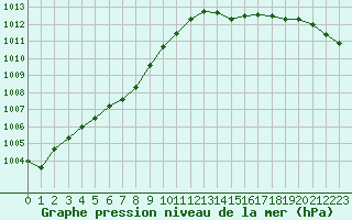 Courbe de la pression atmosphrique pour Saint-Philbert-sur-Risle (27)