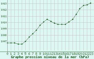 Courbe de la pression atmosphrique pour Marignane (13)