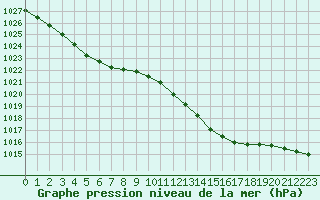 Courbe de la pression atmosphrique pour La Roche-sur-Yon (85)