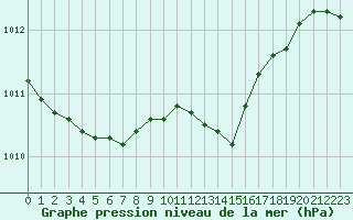 Courbe de la pression atmosphrique pour Lignerolles (03)