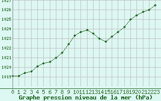 Courbe de la pression atmosphrique pour Crozon (29)