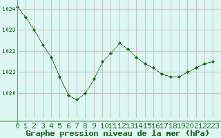 Courbe de la pression atmosphrique pour Cazaux (33)