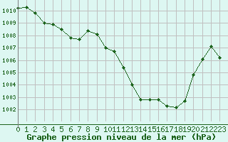 Courbe de la pression atmosphrique pour Voiron (38)