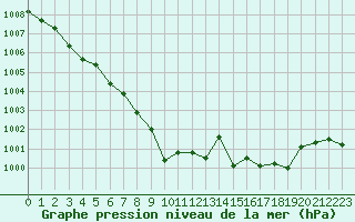 Courbe de la pression atmosphrique pour Besanon (25)