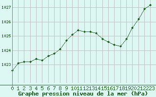 Courbe de la pression atmosphrique pour Creil (60)