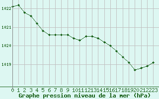 Courbe de la pression atmosphrique pour Dieppe (76)