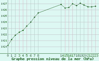 Courbe de la pression atmosphrique pour Pordic (22)