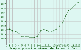 Courbe de la pression atmosphrique pour Pertuis - Le Farigoulier (84)