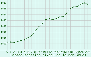 Courbe de la pression atmosphrique pour Hd-Bazouges (35)