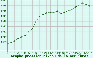 Courbe de la pression atmosphrique pour Cap Cpet (83)