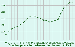 Courbe de la pression atmosphrique pour Albi (81)