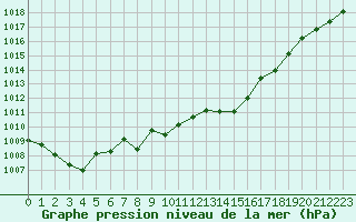 Courbe de la pression atmosphrique pour Bourg-en-Bresse (01)