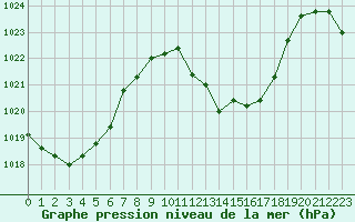 Courbe de la pression atmosphrique pour La Javie (04)