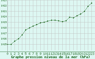Courbe de la pression atmosphrique pour Metz-Nancy-Lorraine (57)
