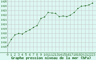 Courbe de la pression atmosphrique pour Saint-Nazaire-d