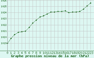 Courbe de la pression atmosphrique pour Christnach (Lu)