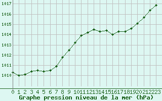 Courbe de la pression atmosphrique pour Tarbes (65)