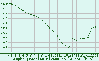 Courbe de la pression atmosphrique pour Belfort-Dorans (90)