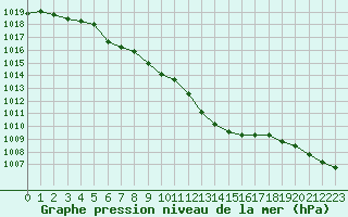 Courbe de la pression atmosphrique pour Saint-Nazaire (44)