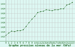 Courbe de la pression atmosphrique pour Pointe de Chassiron (17)
