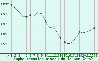 Courbe de la pression atmosphrique pour Besanon (25)