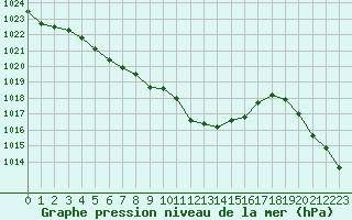 Courbe de la pression atmosphrique pour Beaucroissant (38)