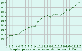 Courbe de la pression atmosphrique pour Calvi (2B)