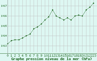 Courbe de la pression atmosphrique pour Sanary-sur-Mer (83)