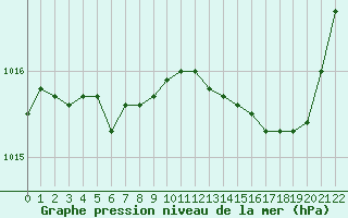 Courbe de la pression atmosphrique pour Recoules de Fumas (48)