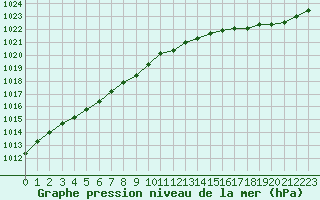 Courbe de la pression atmosphrique pour Landivisiau (29)