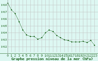 Courbe de la pression atmosphrique pour Trets (13)