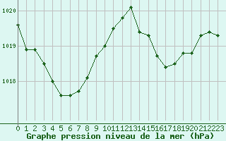 Courbe de la pression atmosphrique pour Cap Corse (2B)