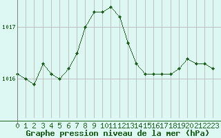 Courbe de la pression atmosphrique pour Hyres (83)